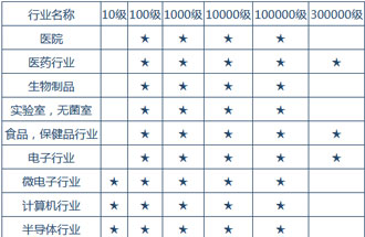 空氣潔凈度技術(shù)適用的行業(yè)有哪些？