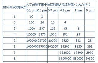空氣潔凈度是什么？空氣潔凈度的級(jí)別怎么區(qū)分？
